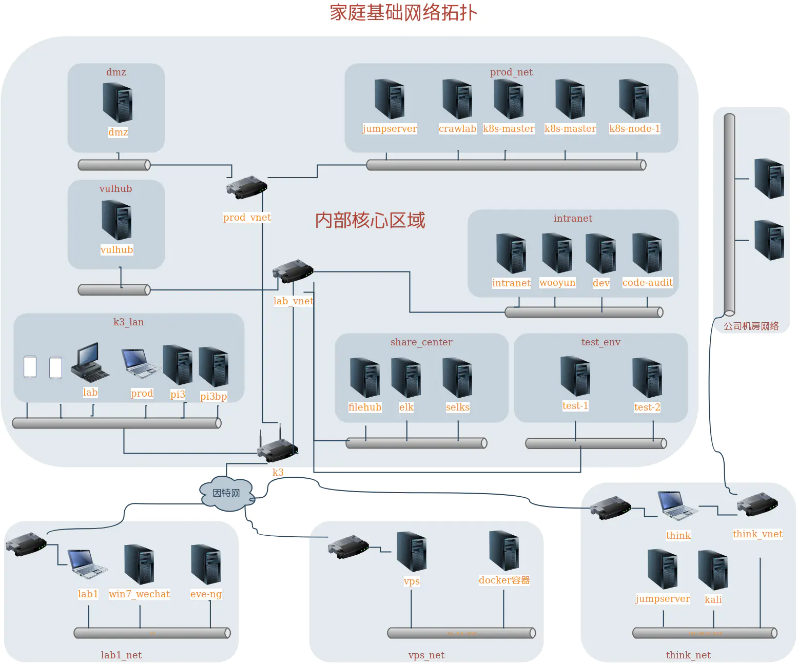 家庭基建不完全指南