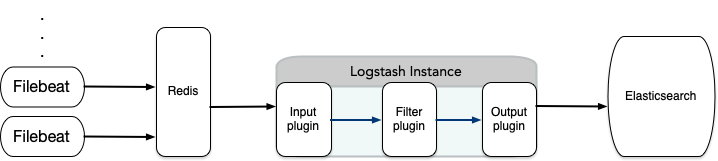 redis-log-collector