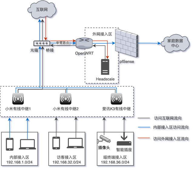 你能想象吗？我居然把家庭WIFI划分了多个网段，还提升了安全性，太香了！