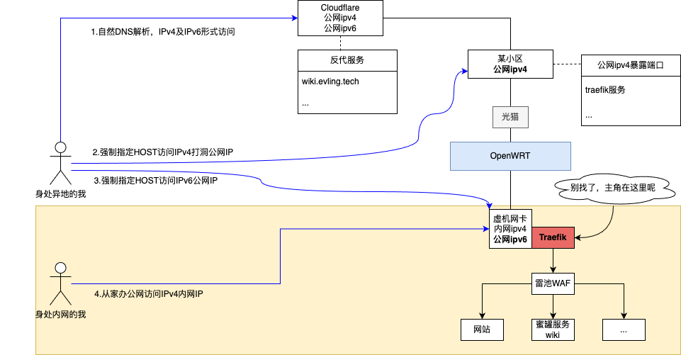 Traefik 3 代理层层穿透，客户端真实 IP如何破局？