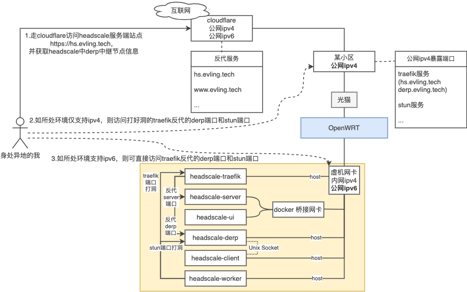 NAS党福音：近乎零成本优雅地实现家庭网络异地组网（二）