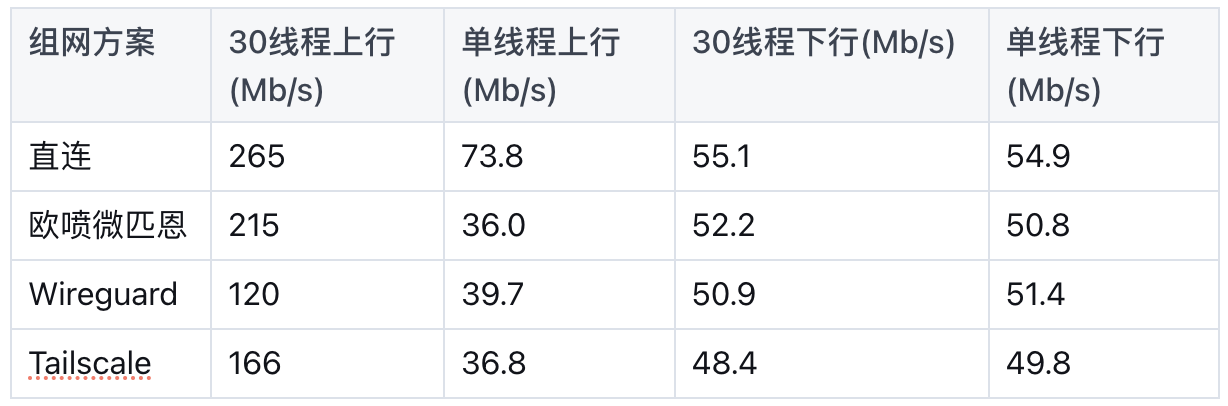 NAS党福音：近乎零成本优雅地实现家庭网络异地组网（四）